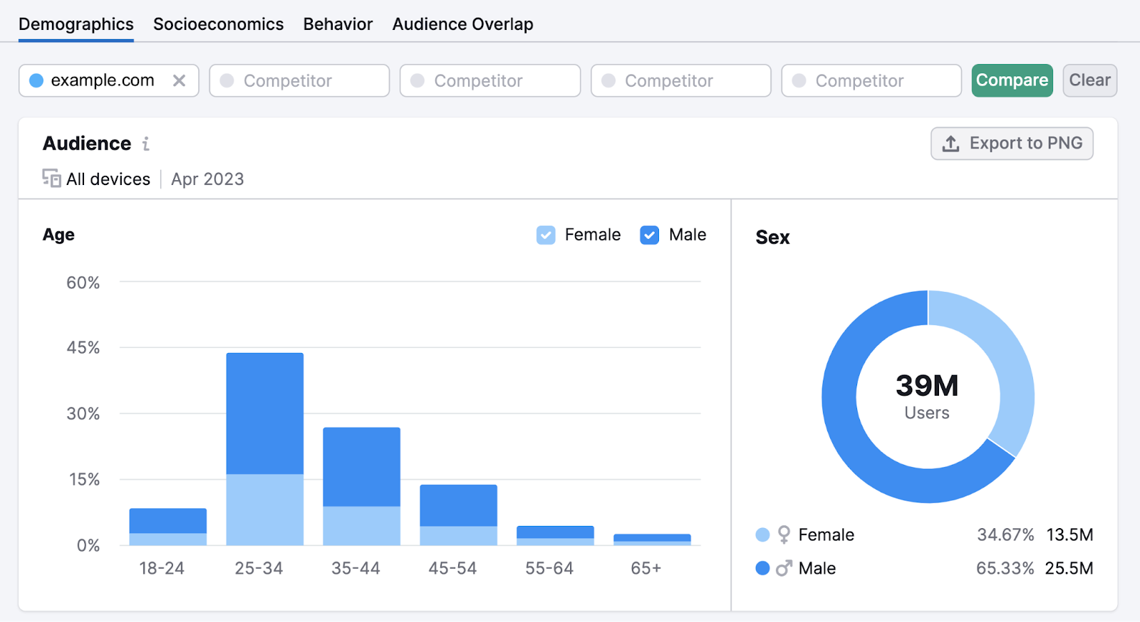 "Demographics" audience report in One2Target