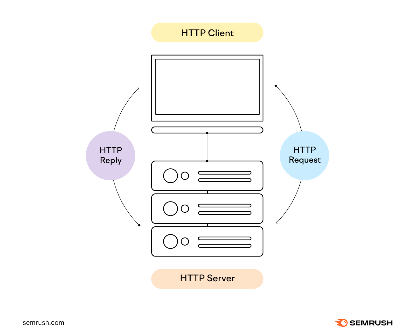 An infographic showing how "HTTP Client" sends request to "HTTP Server"