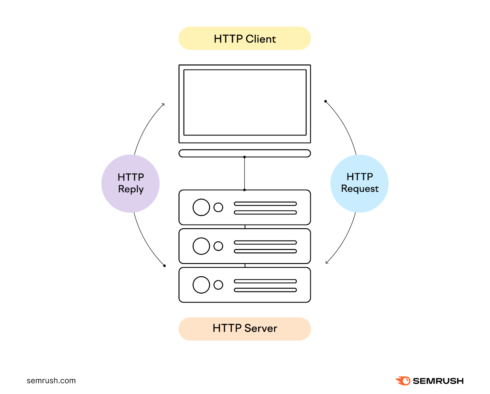 Una infografía que muestra cómo el "Cliente HTTP" envía la petición al "Servidor HTTP"