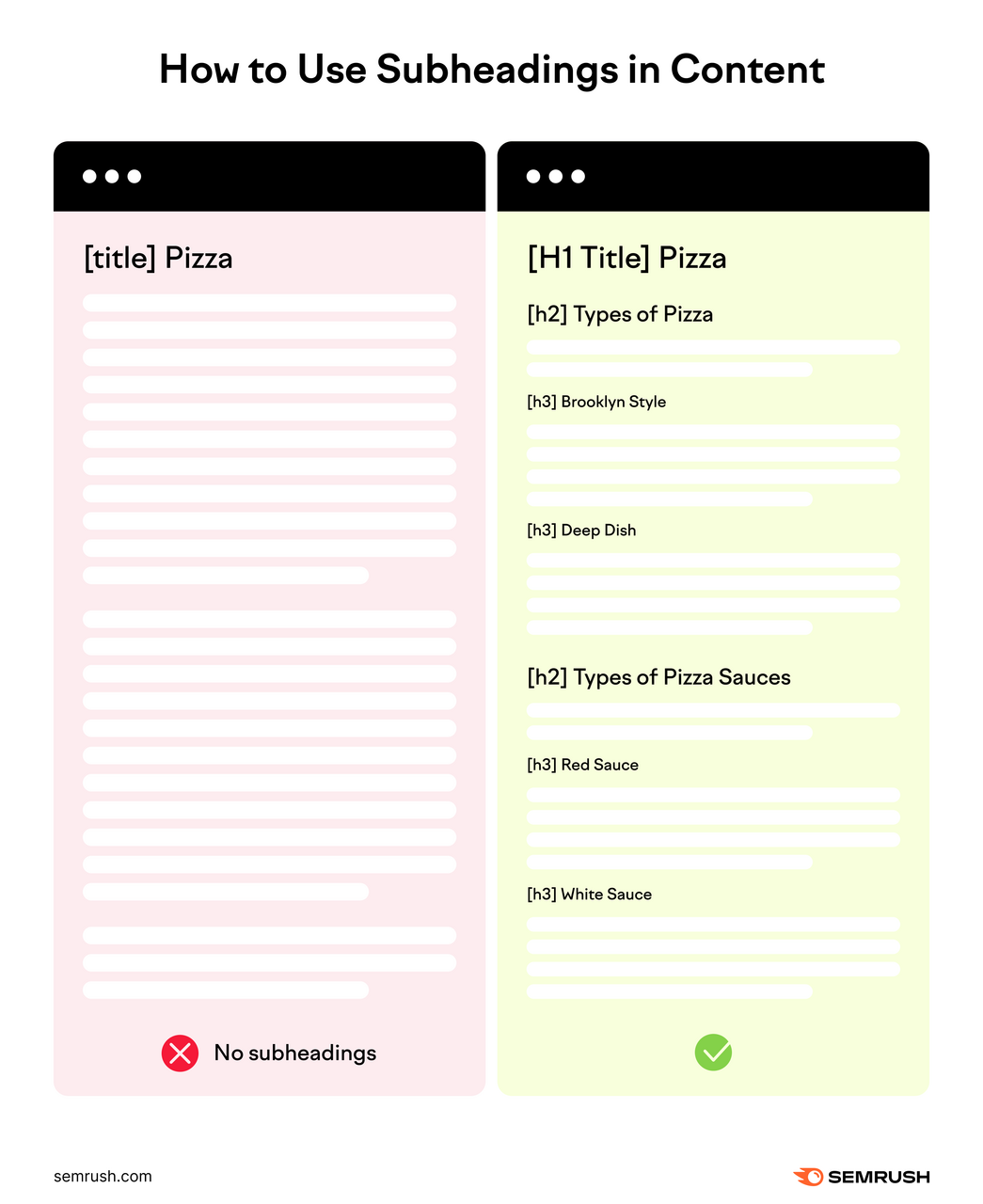 on the left, a bog post has a title and no subheadings, making the blog look text-heavy. on the right, a blog uses subheadings to break up content.