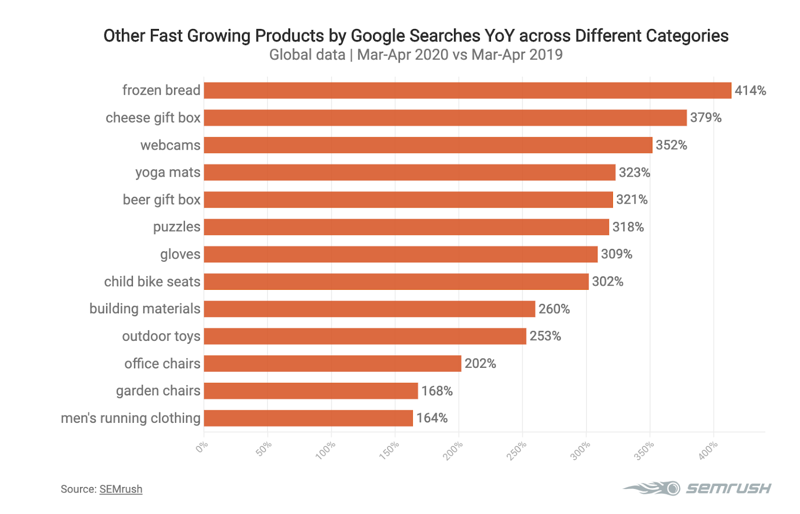 Popular products by Google searches during the pandemic