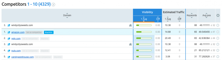 Suivre le positionnement des concurrents avec SEMrush