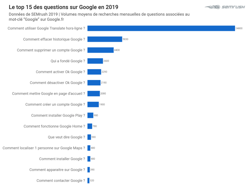 Top 2019 sur Google - Top Google Questions