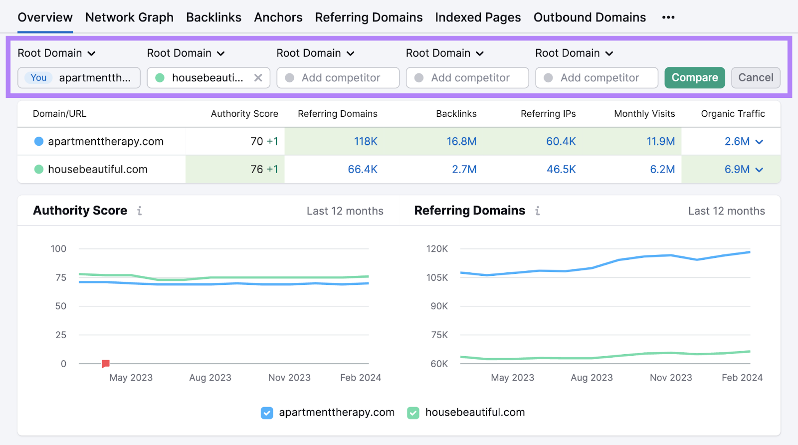 Add competitors' domains to Backlink Analytics tool
