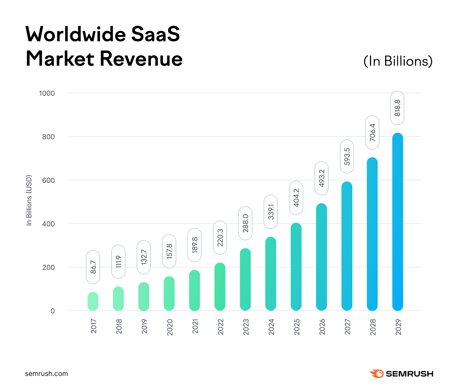 worldwide saas market revenue in billions shows a steady upward trend from 2017 to 2029