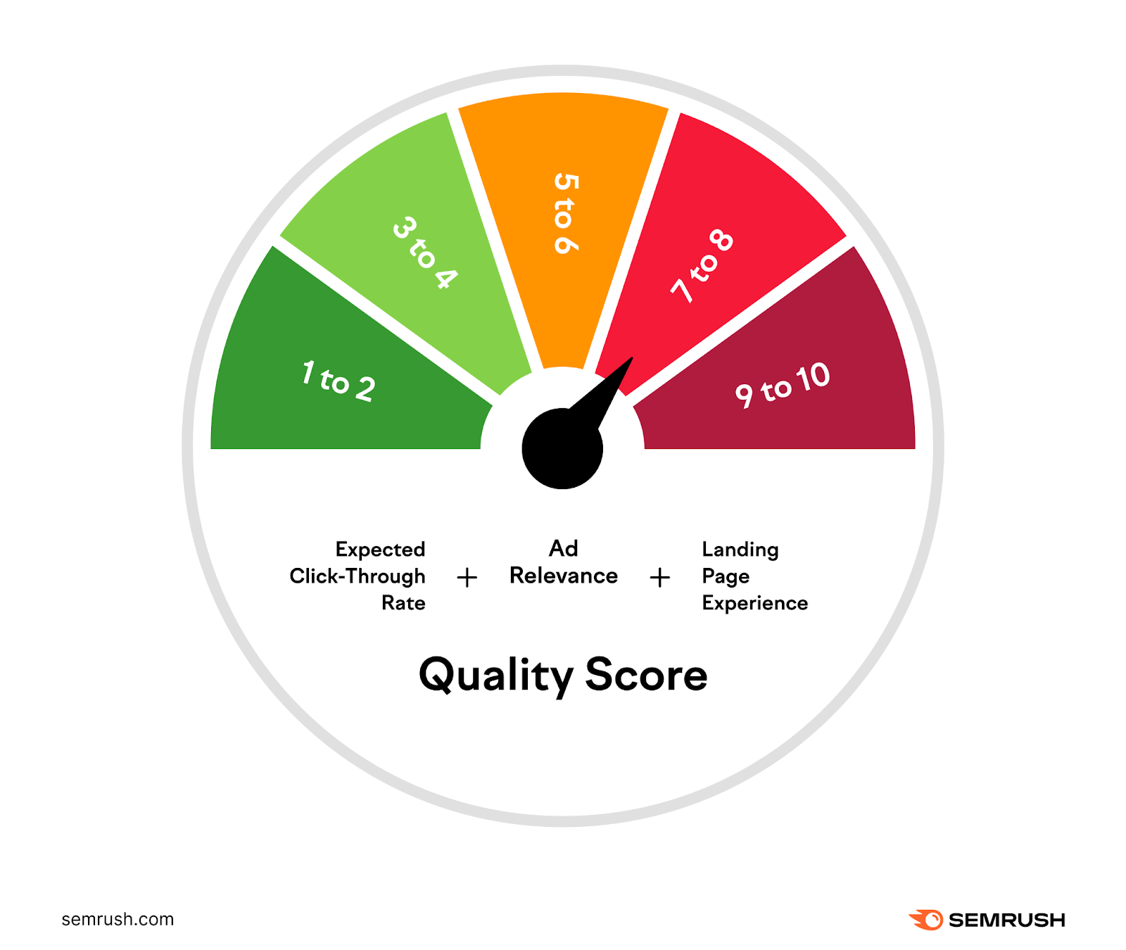 Une infographie montrant comment le « niveau de qualité » est déterminé