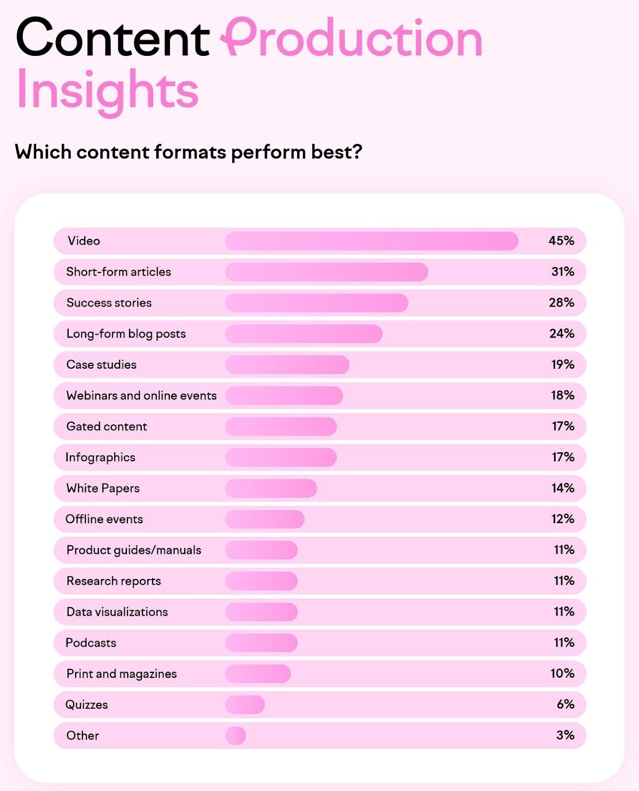 Which content performs best data from State of Content Marketing report