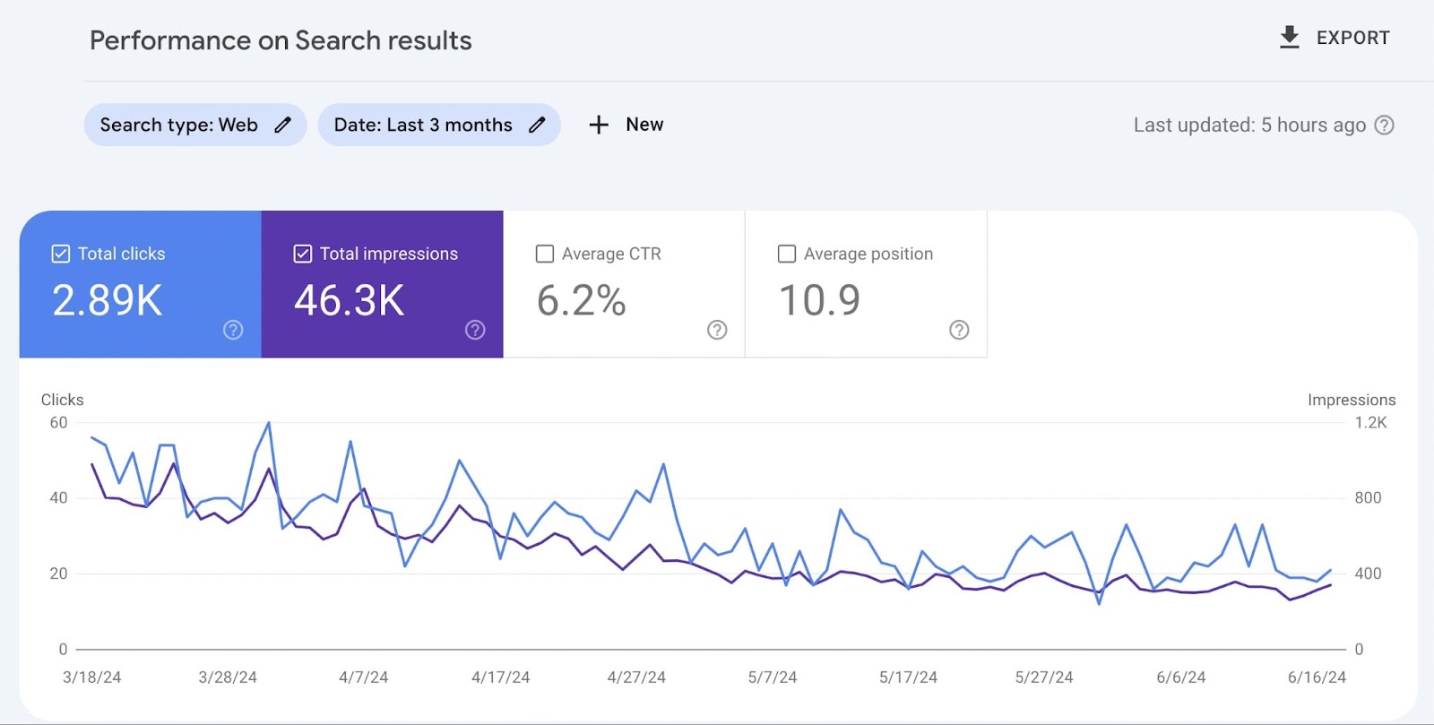 Google Search Console performance line graph report