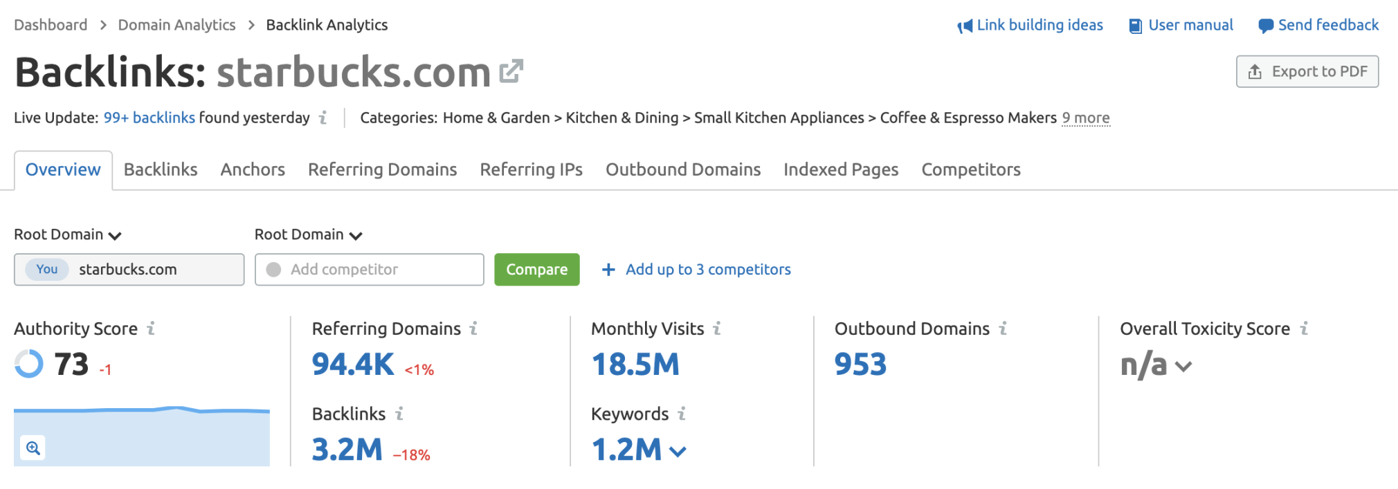 Backlink Audit Authority Score for Starbucks