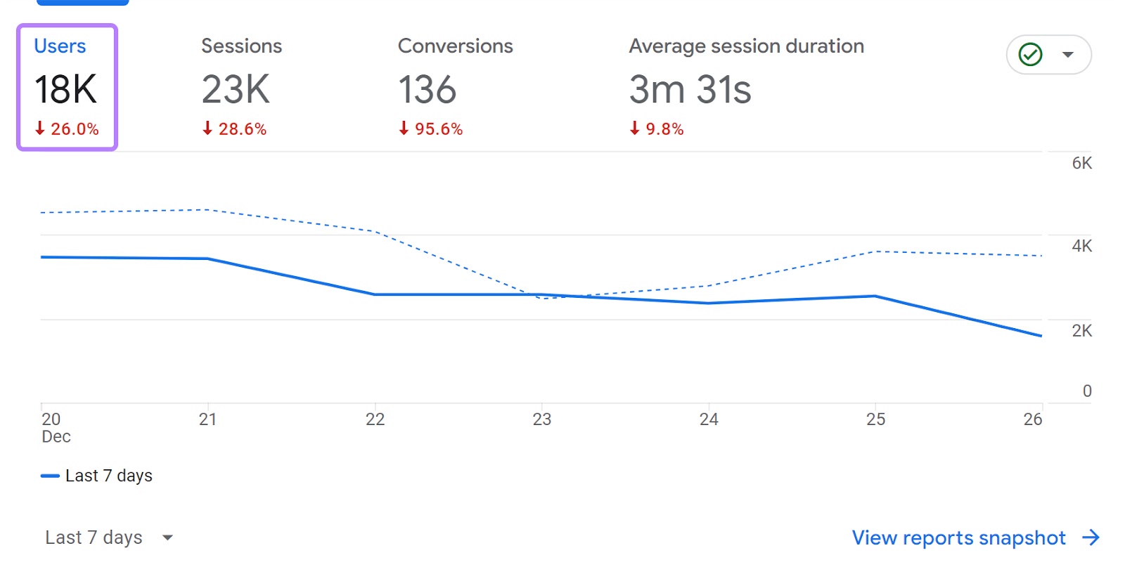 the “Users” metric successful  GA4