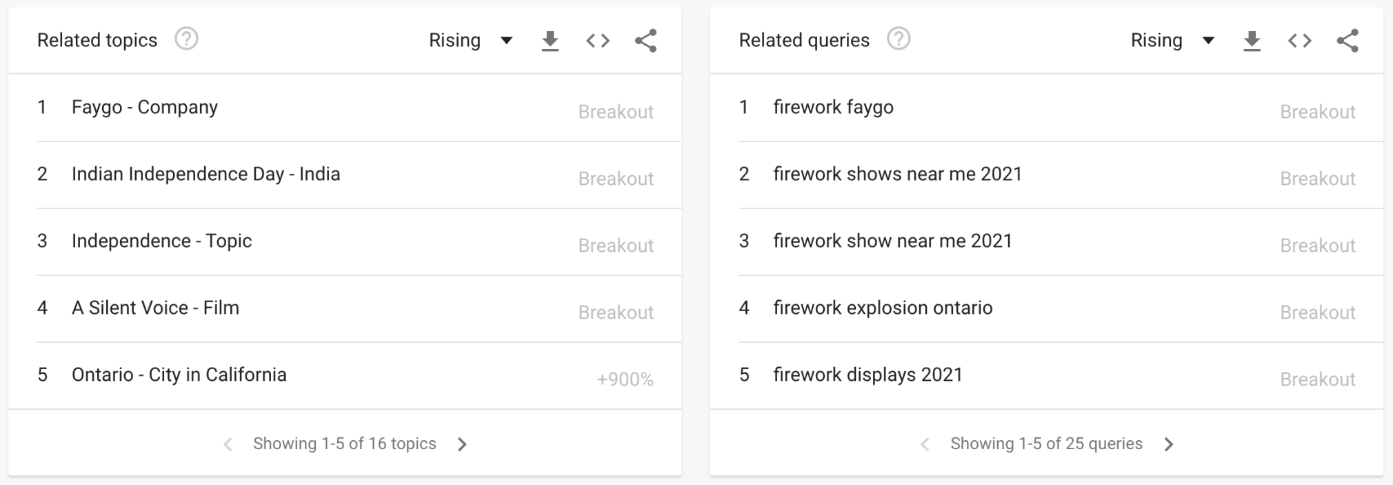 Google Trends research by time frame