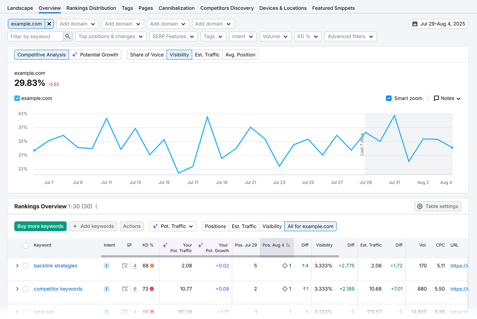 Position Tracking Overview with a visibility graph and keyword rankings table.