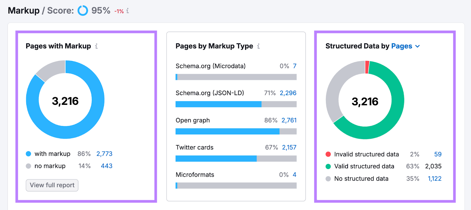 pages with markup vs without markup and valid vs invalid structured data pie charts