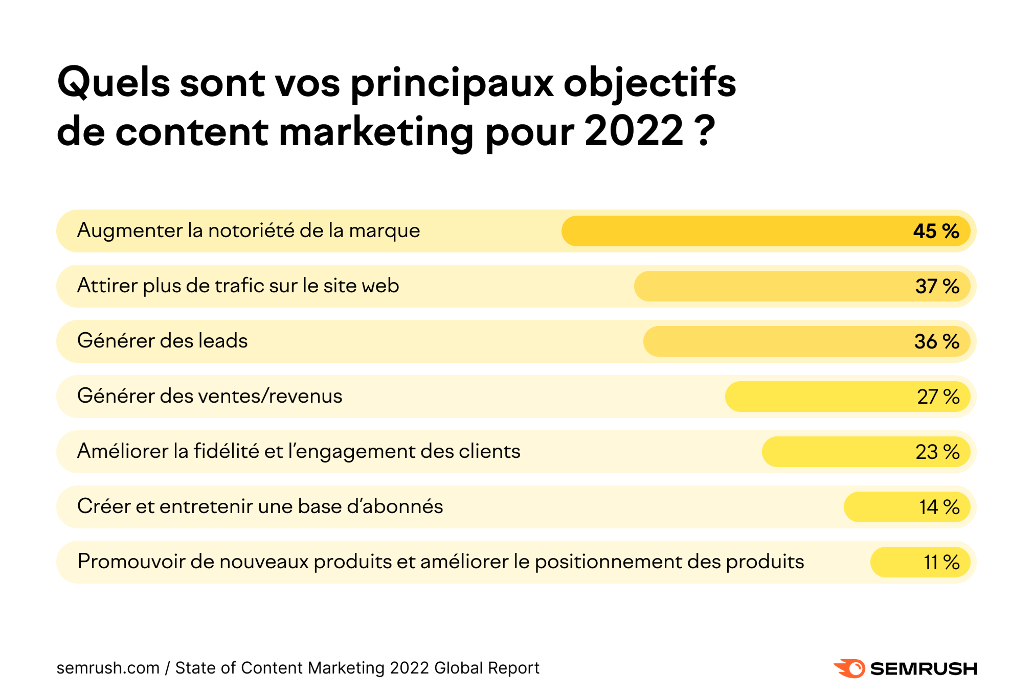 Principaux objectifs du content marketing en 2022