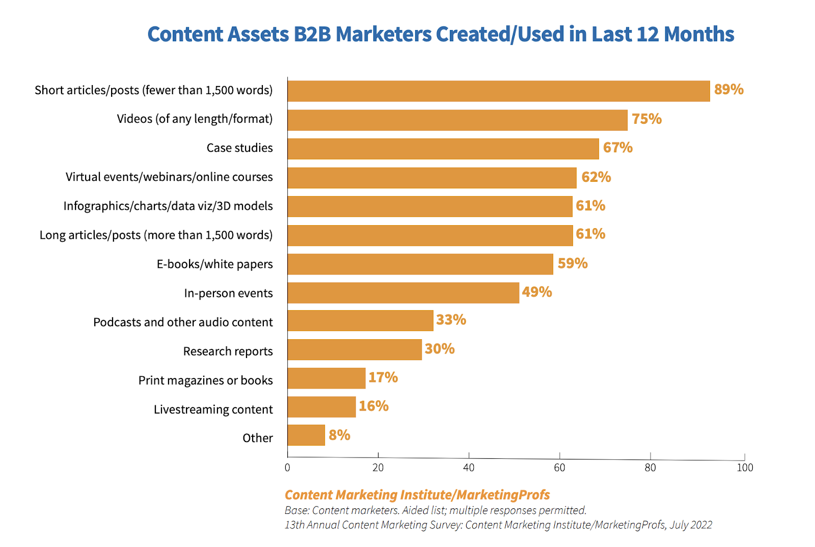 B2B content ،ets