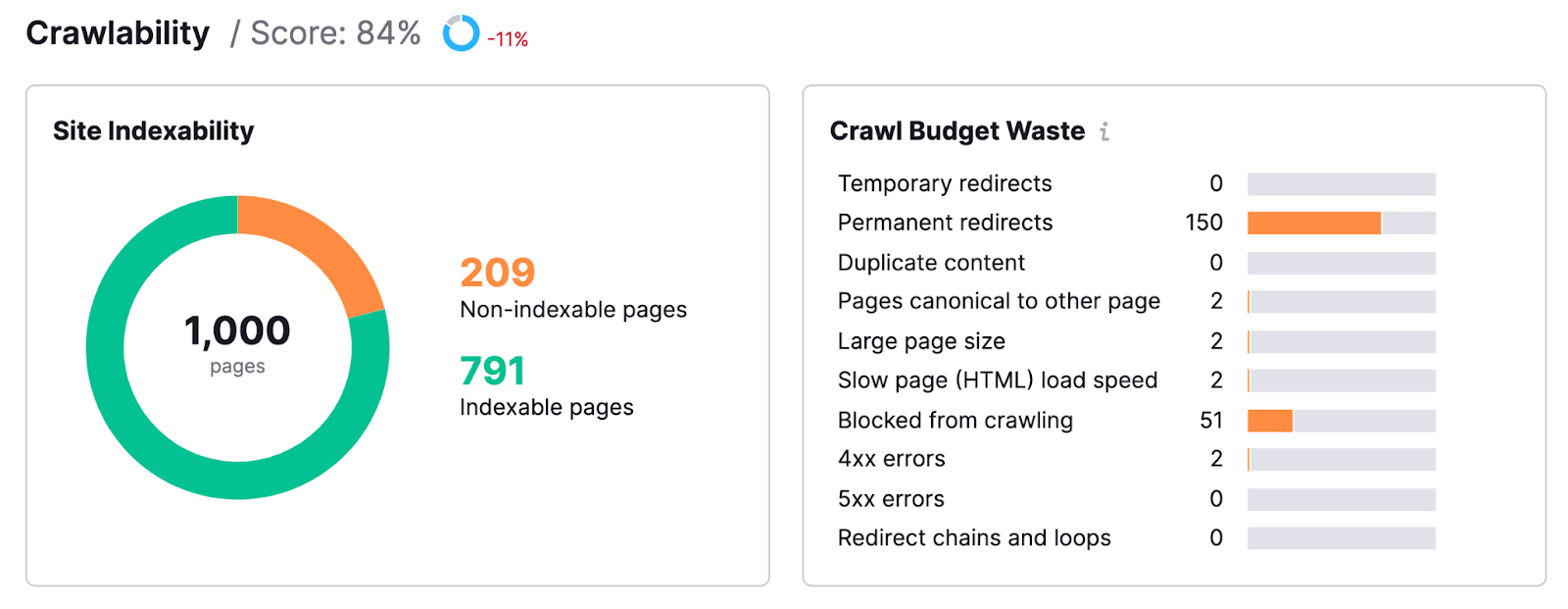 "Crawlability" dashboard in Site Audit tool