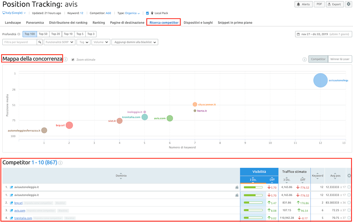 analisi dei posizionamenti di keyword target rispetto ai competitor