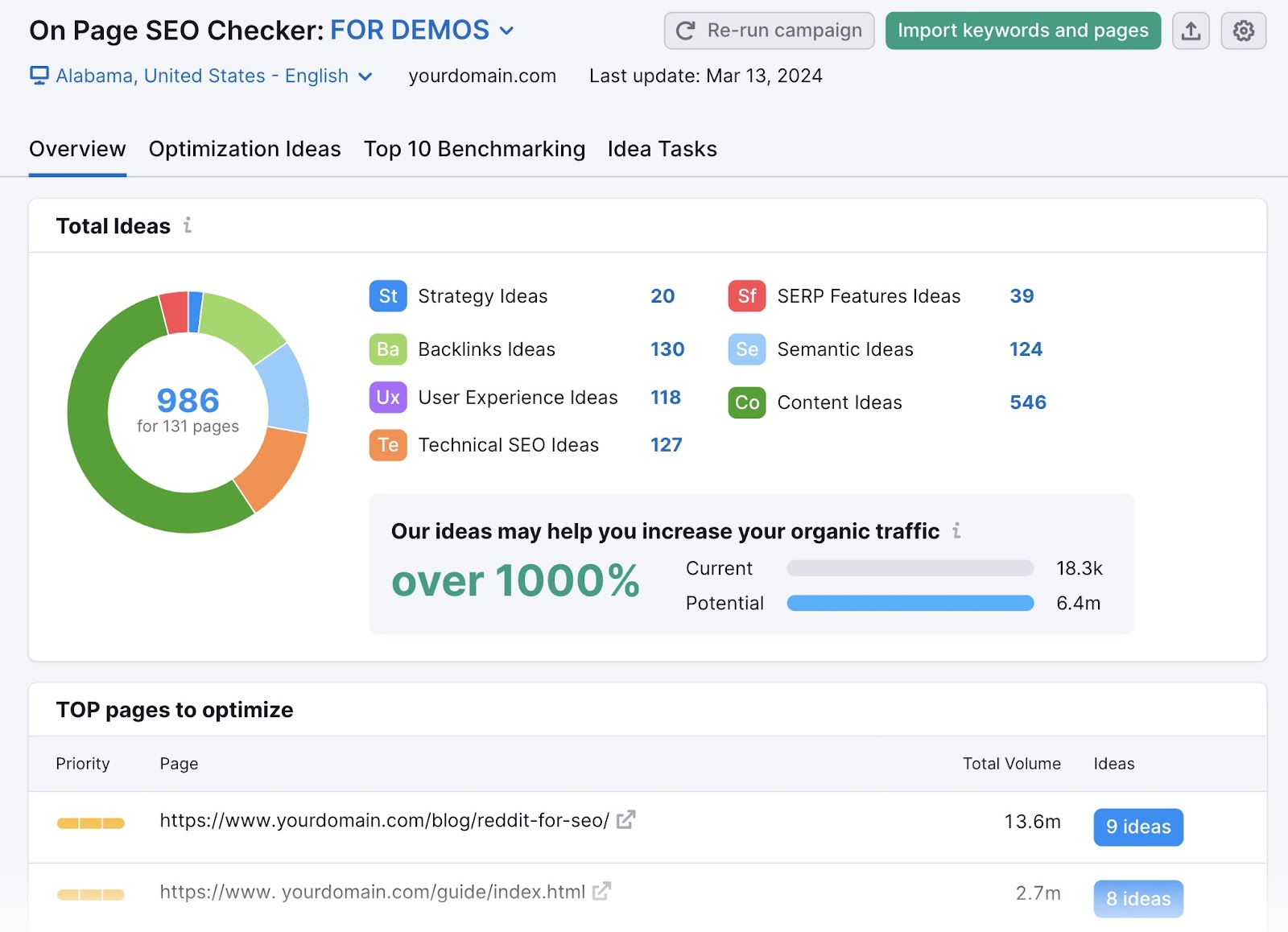Ideas overview and top pages to optimize list in On Page SEO Checker
