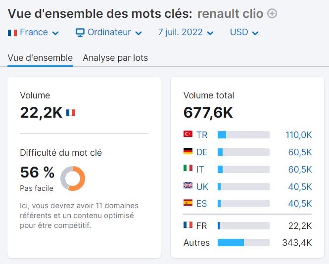 Vue d'ensemble des mots clés, Semrush