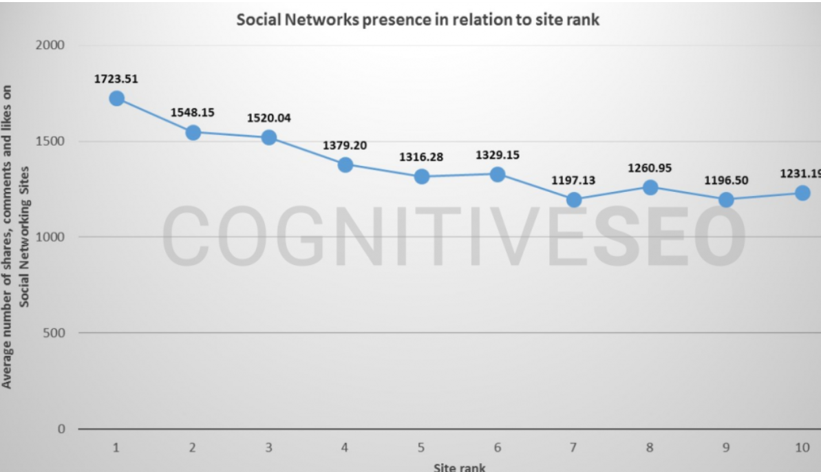 Studio di CognitiveSEO sul rapporto tra condivisioni social e ranking Google