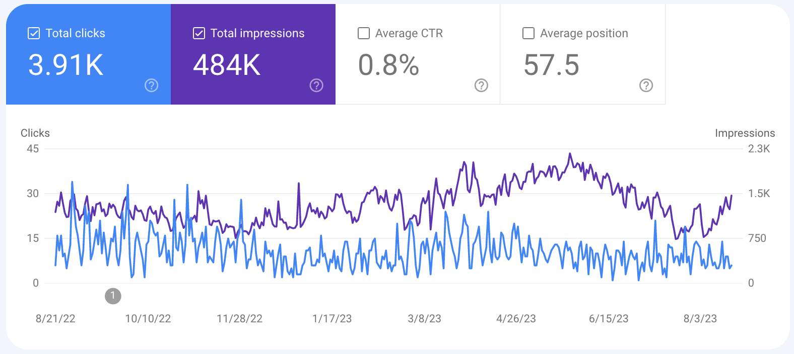 Performance full report chart in GSC