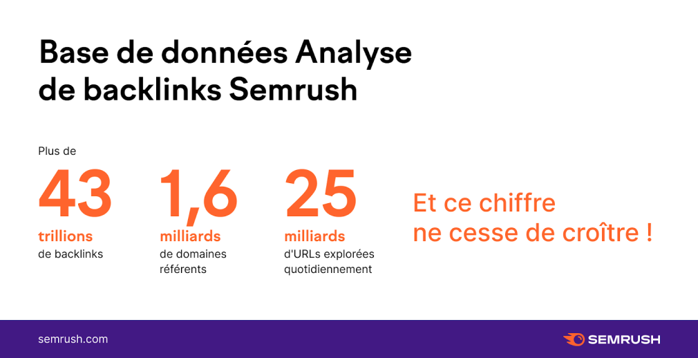 Base de données Analyse de backlinks Semrush