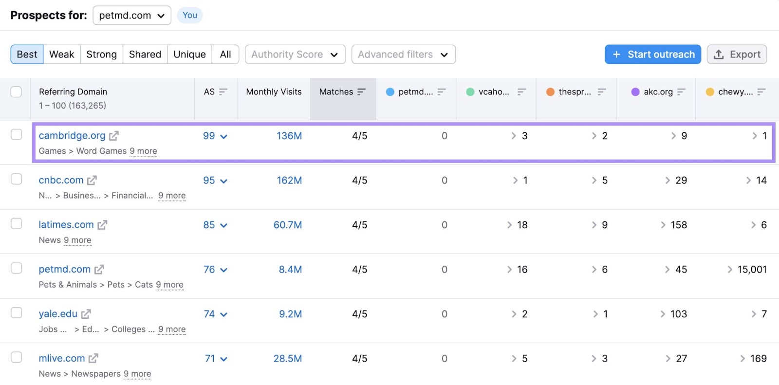 "cambridge.org" effect   highlighted successful  the “Backlink Gap” report