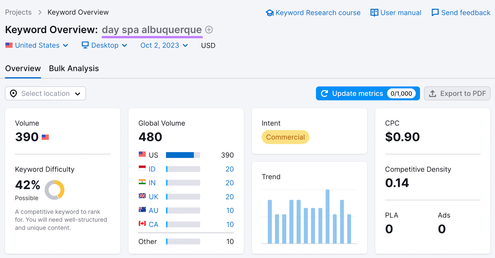 "day spa albuquerque" keyword overview in Keyword Overview tool