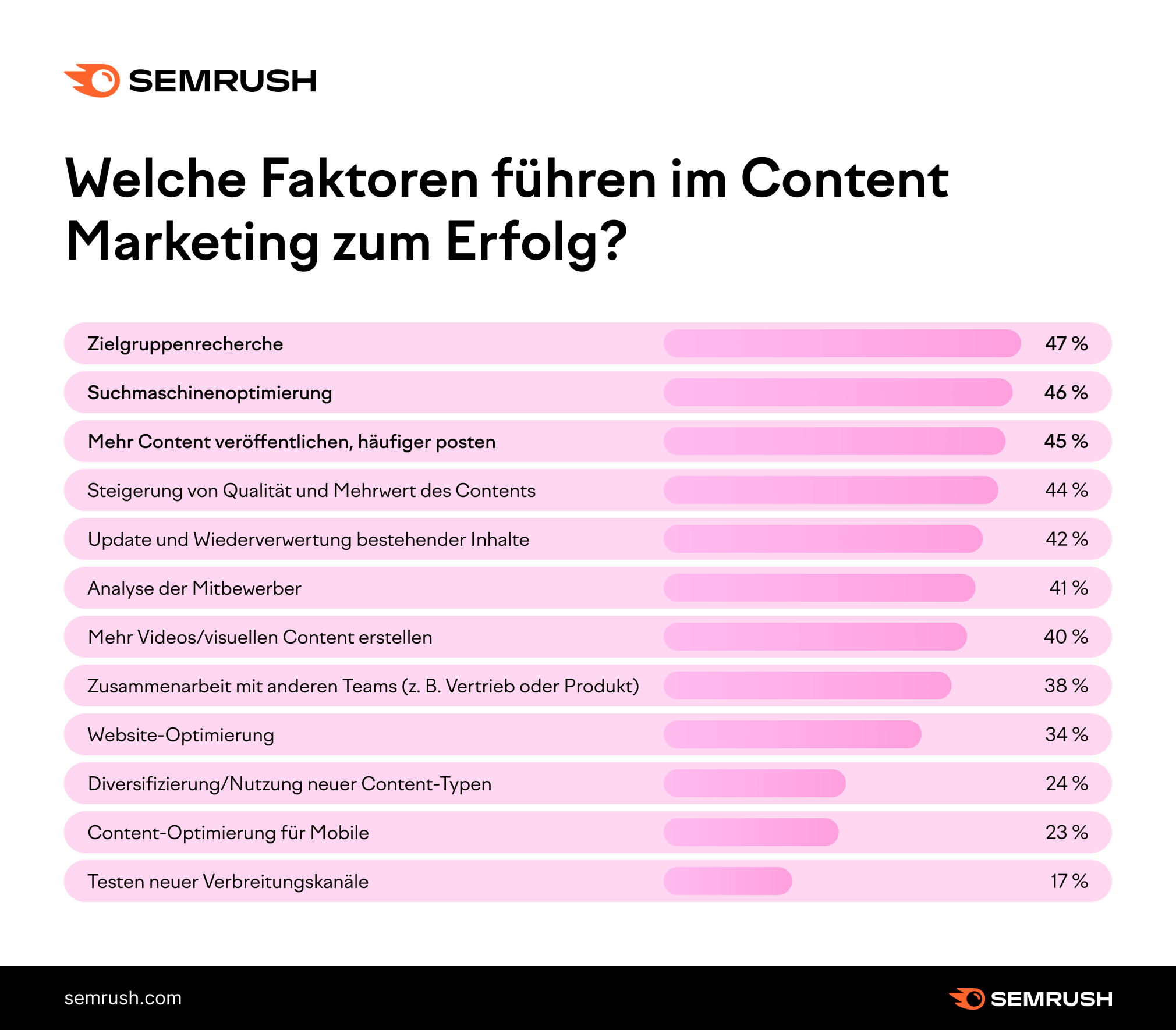 Grafik: Welche Faktoren führen im Content-Marketing zum Erfolg?