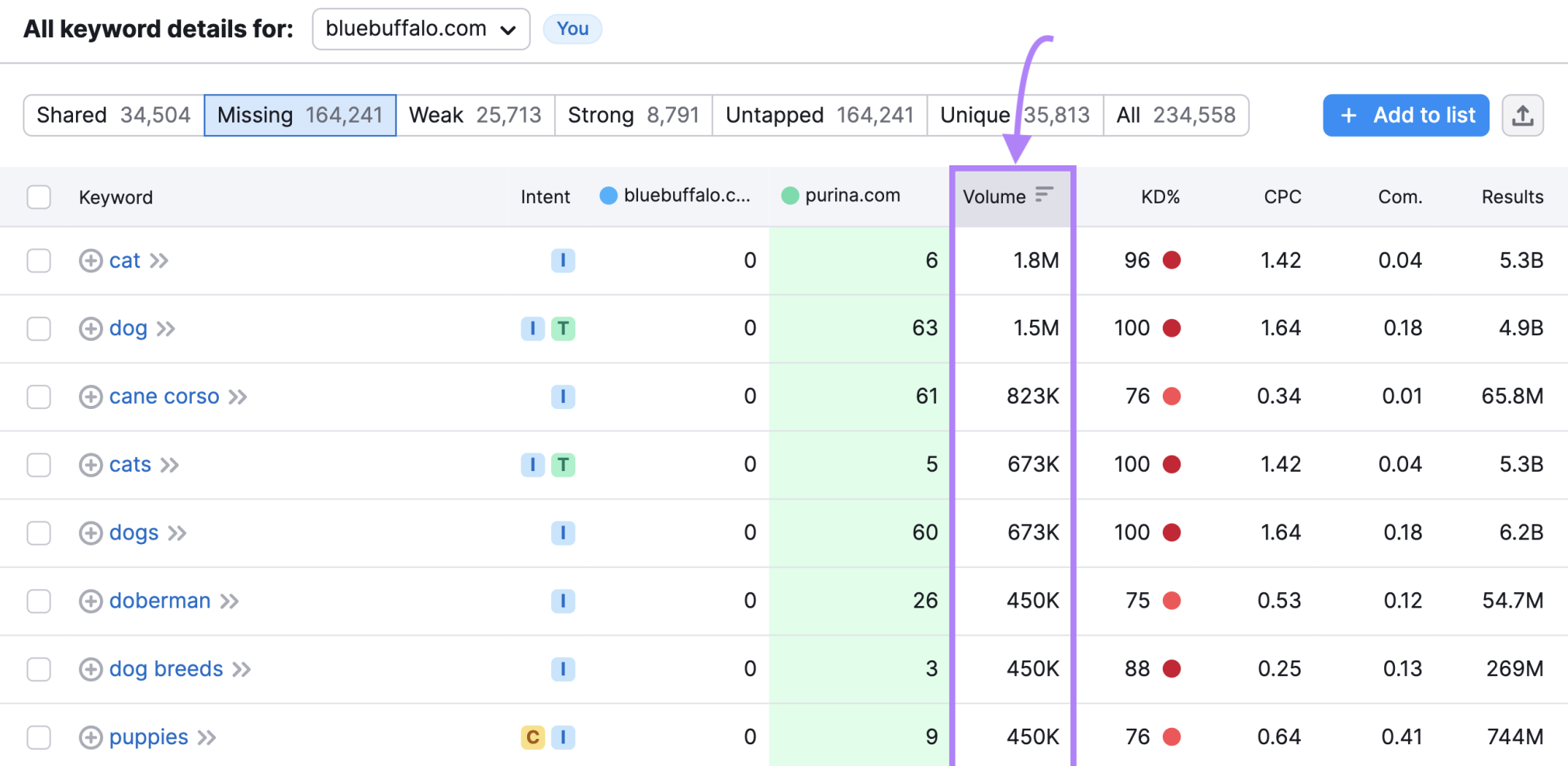 Organic on sale search volume