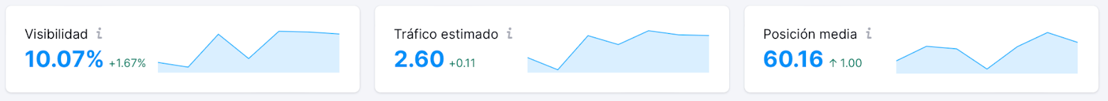 KPI en la herramienta Rastreo de posición de Semrush