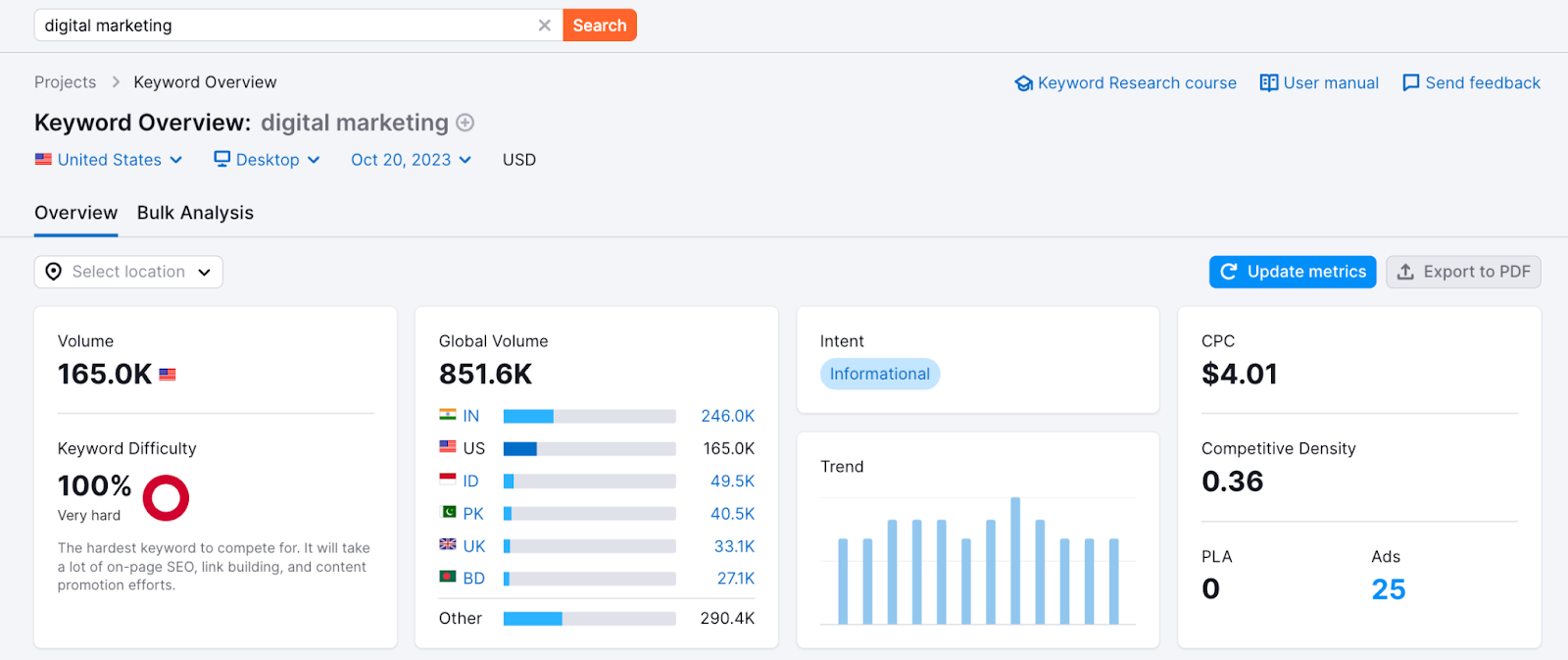 Semrush free keyword overview