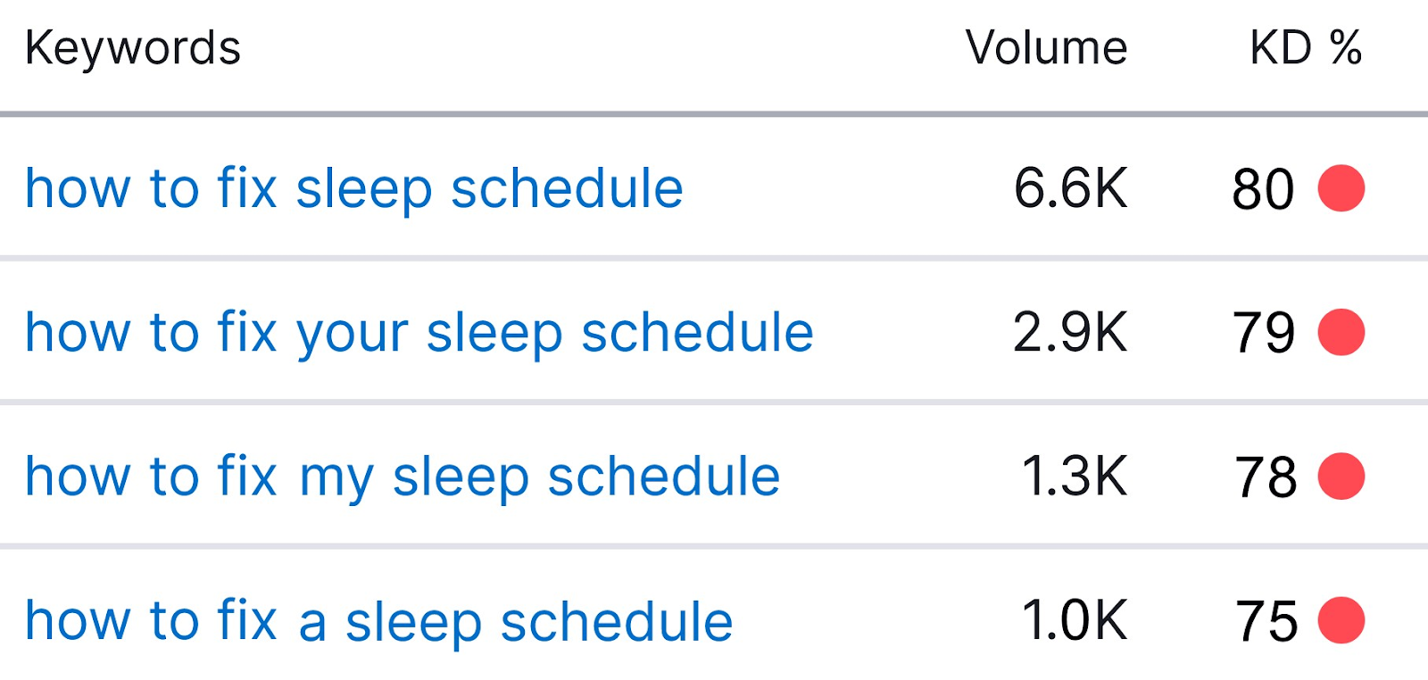 "،w to fix sleep schedule" keyword variations and their search volume
