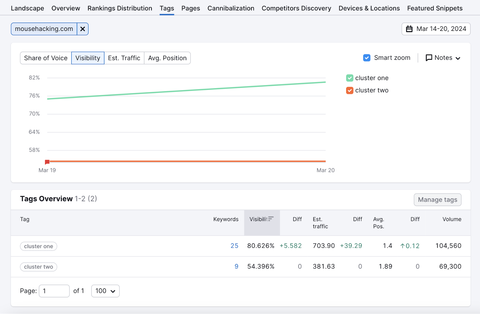 "Tags" study  successful  the Position Tracking tool