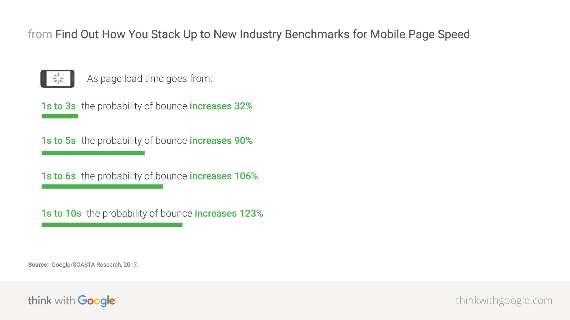 importance of page loading times