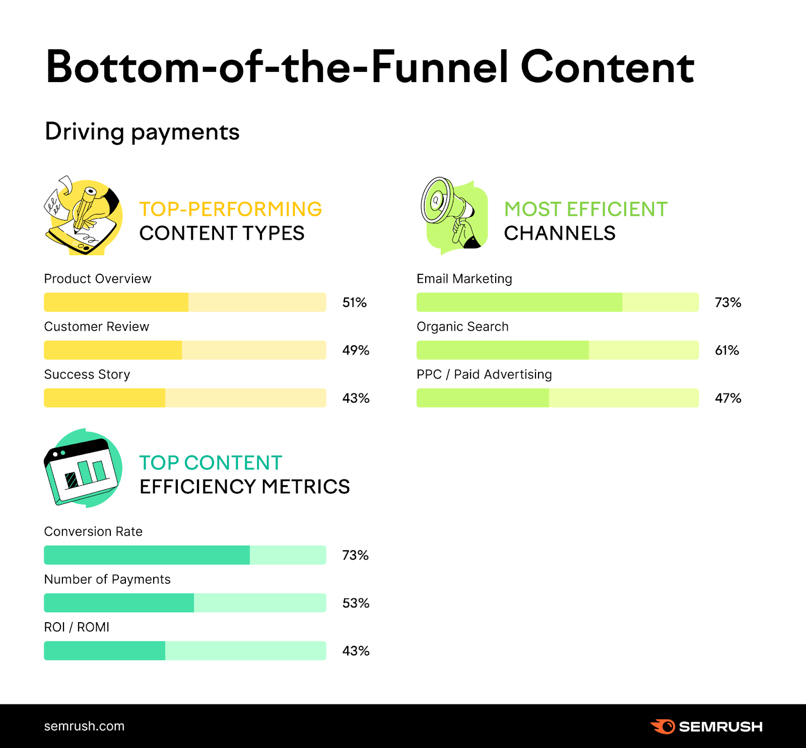Bottom of the funnel content
