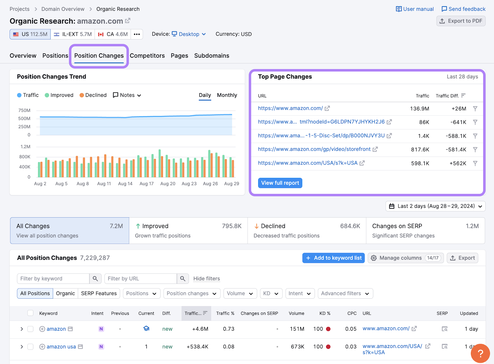 top page changes in Semrush