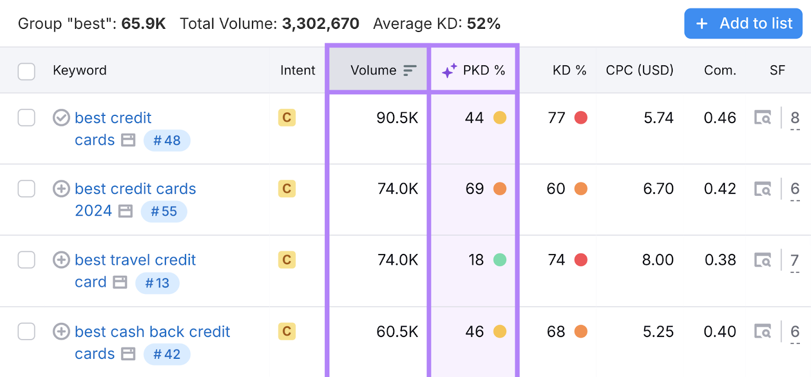 Search volume and personal keyword difficulty columns highlighted