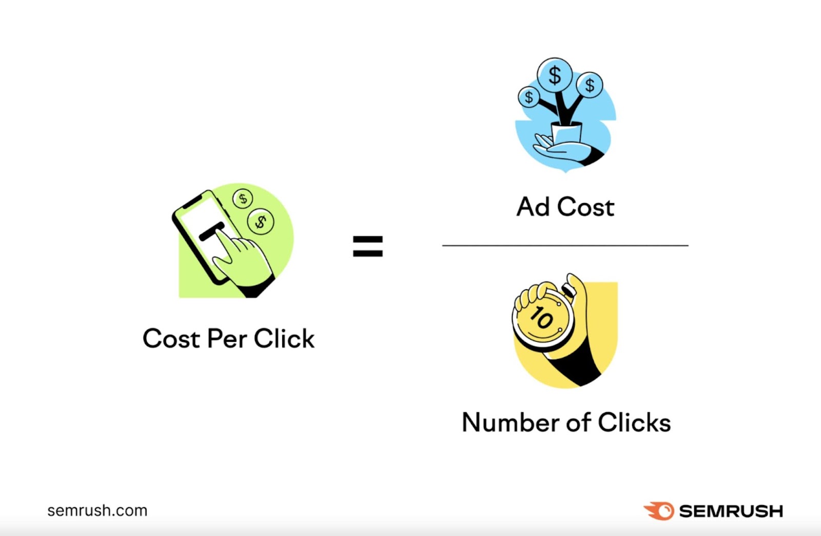 Cost per click (CPC) is calculated by dividing ad cost with number of clicks