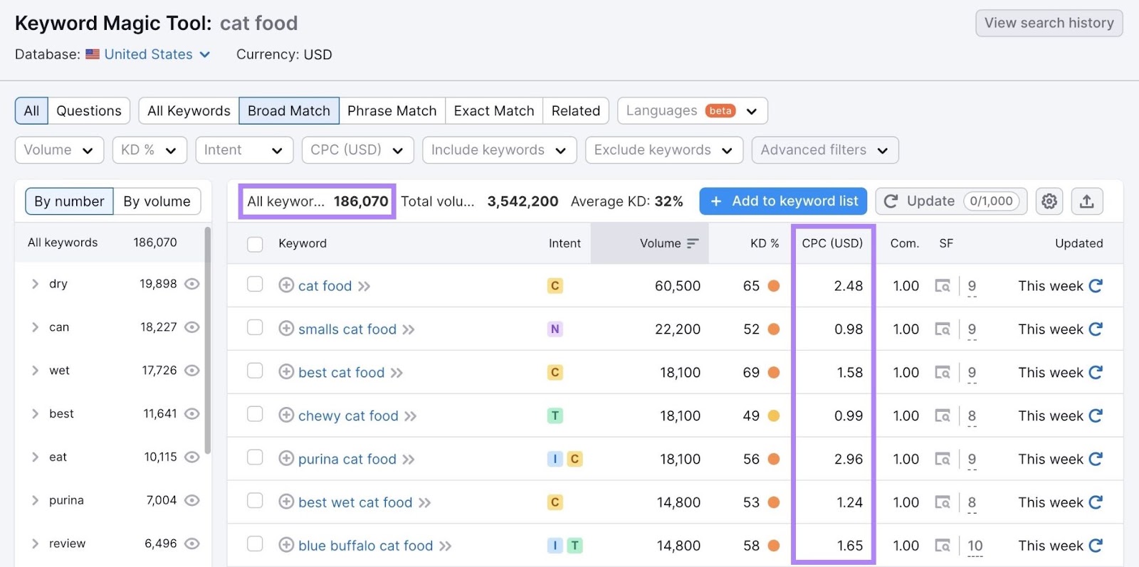 Keyword Magic Tool results for "cat food" with CPC metric highlighted