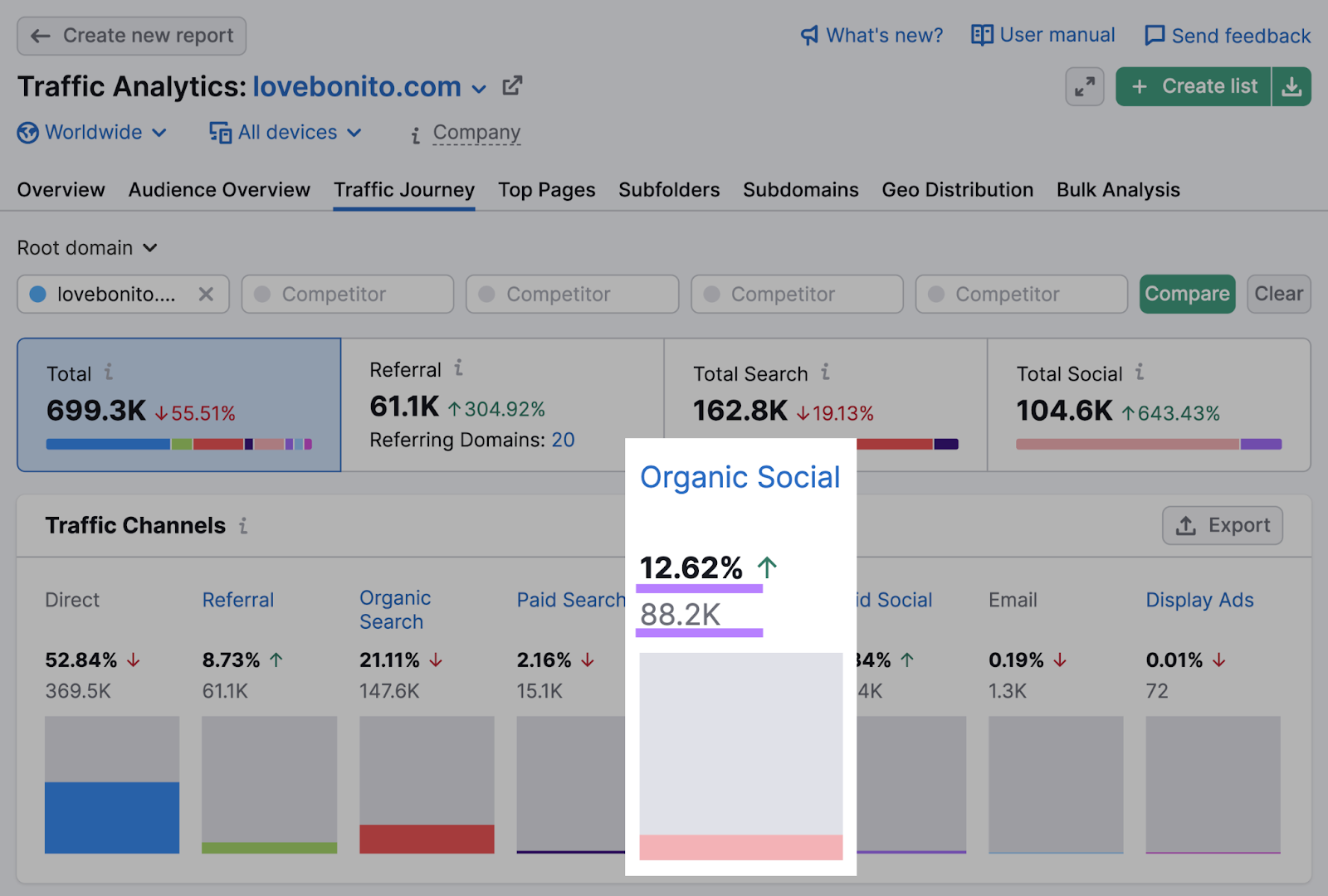 "Organic Social" metric highlighted for lovebonito.com in Traffic Analytics