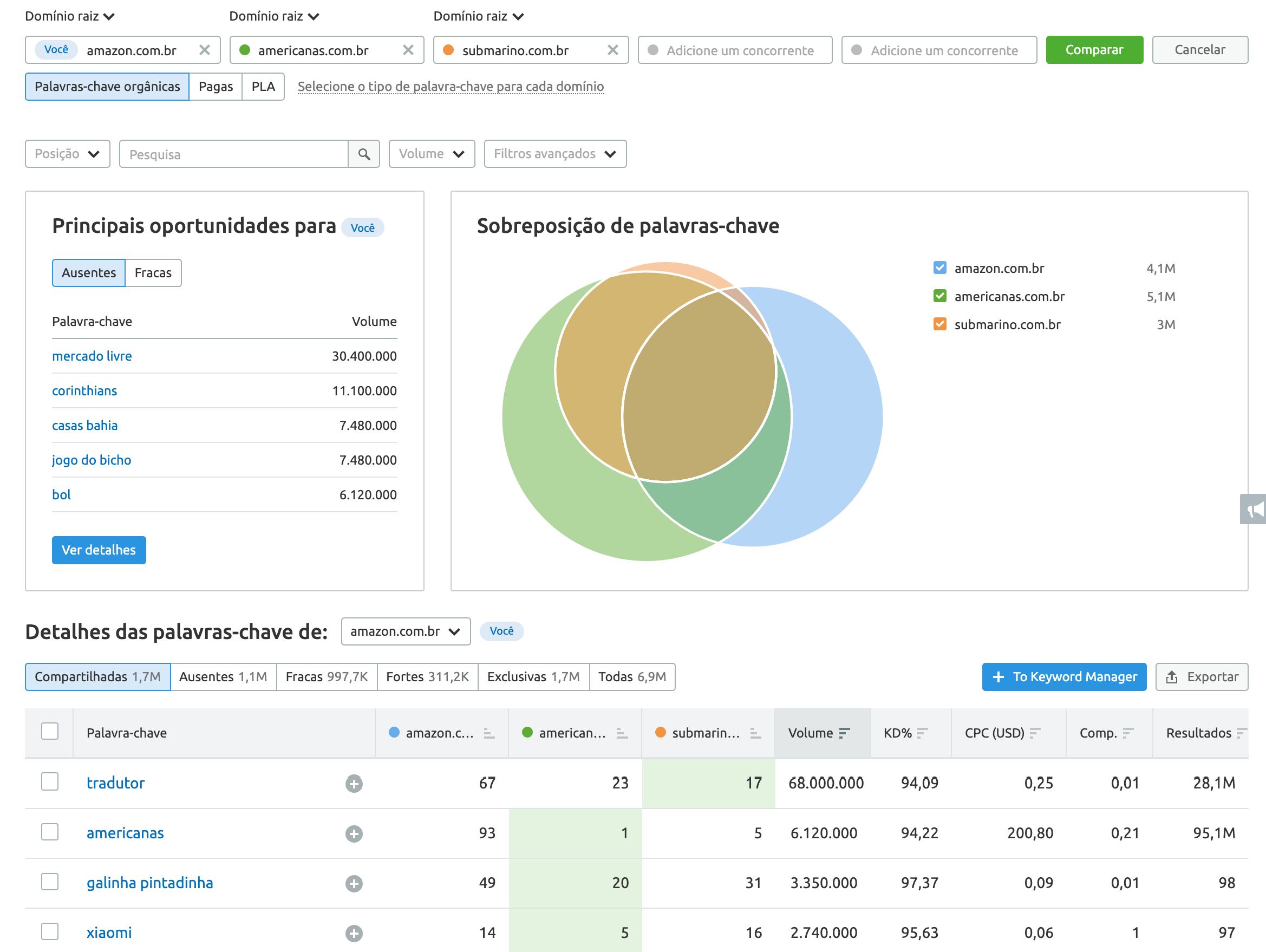 New SEMrush Keyword Gap