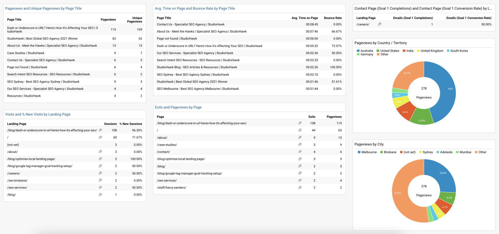 dashboard Páginas e marketing de conteúdo