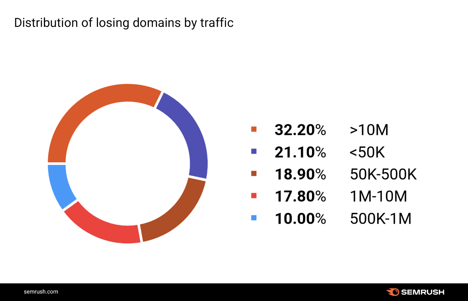 Distribution of losing domains by traffic