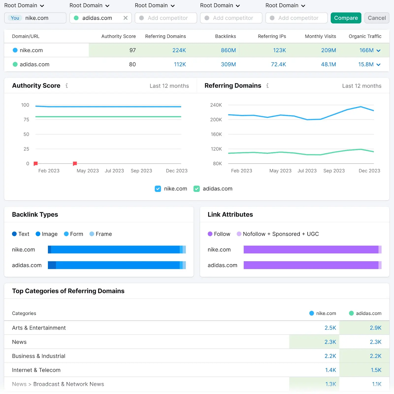 Updated backlinks study  comparing rival  metrics