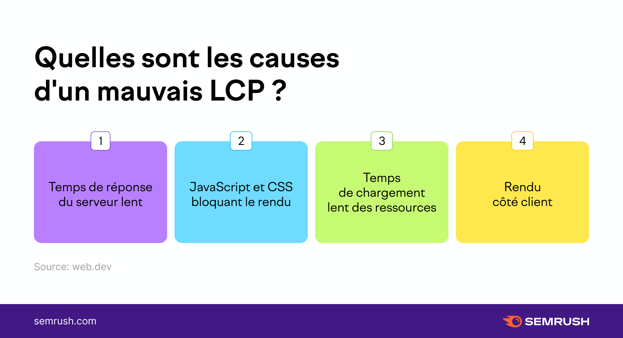 mauvais LCP