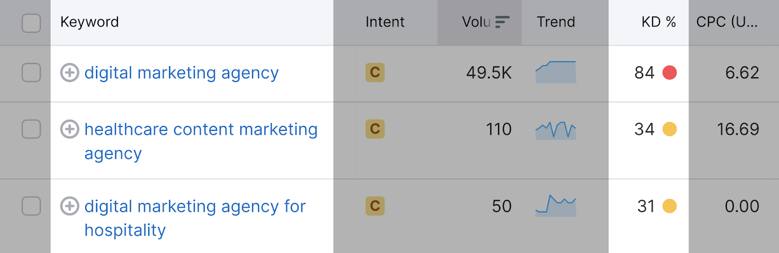 Keyword Difficulty in Keyword Overview