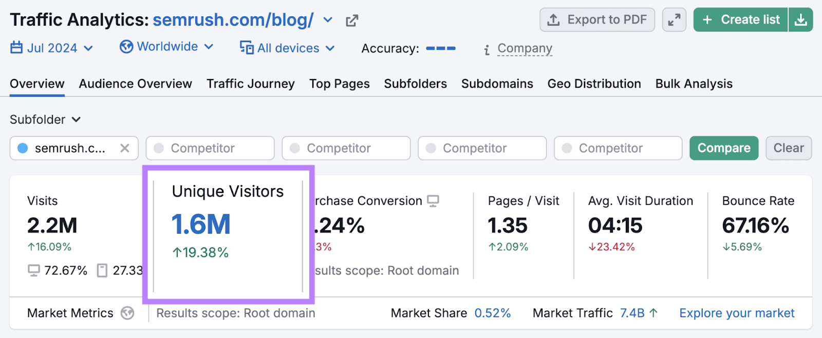 Traffic Analytics tool showing that the Semrush blog gets 1.6M unique visitors