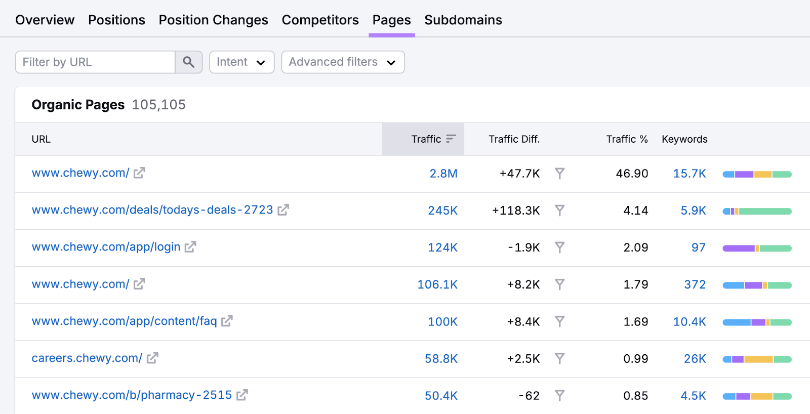 List of a competitor's integrated pages by magnitude of traffic.