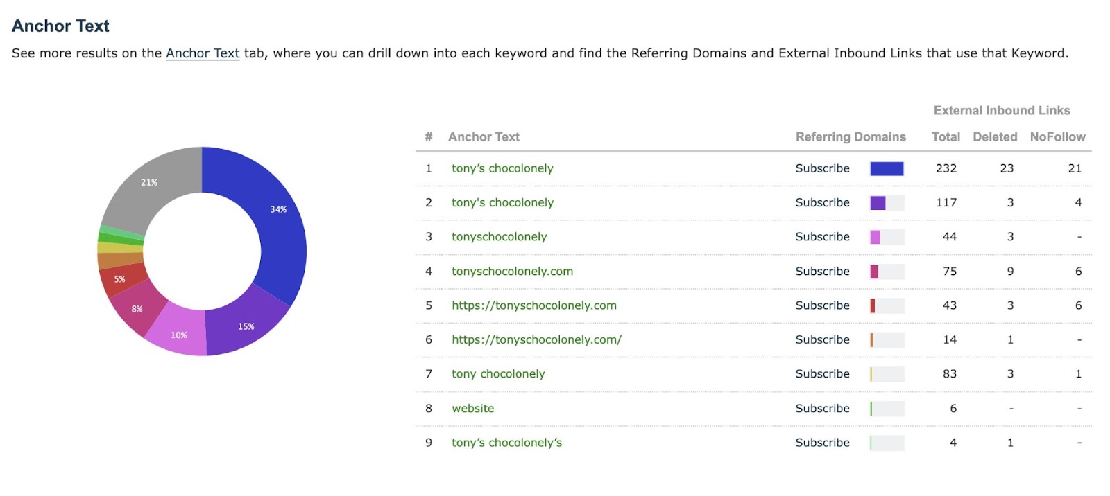 "Anchor Text" report on Majestic showing the anchor text where a site is mentioned along with related metrics.